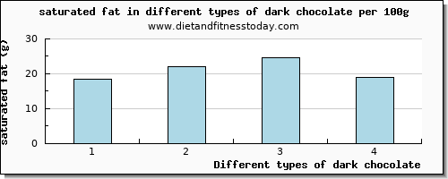 dark chocolate saturated fat per 100g